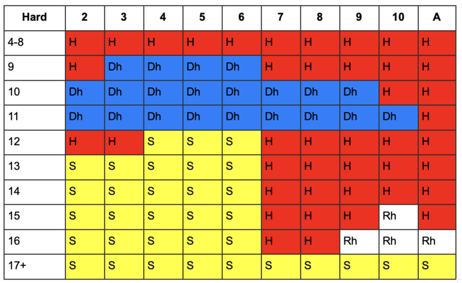 Blackjack strategy 